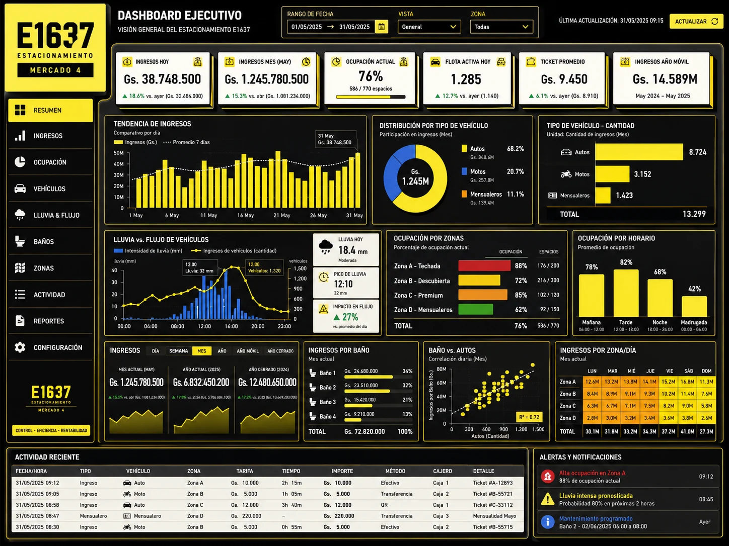 Vista analítica de dashboard E1637